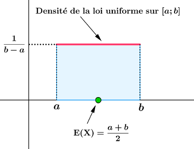 Loi uniforme densité